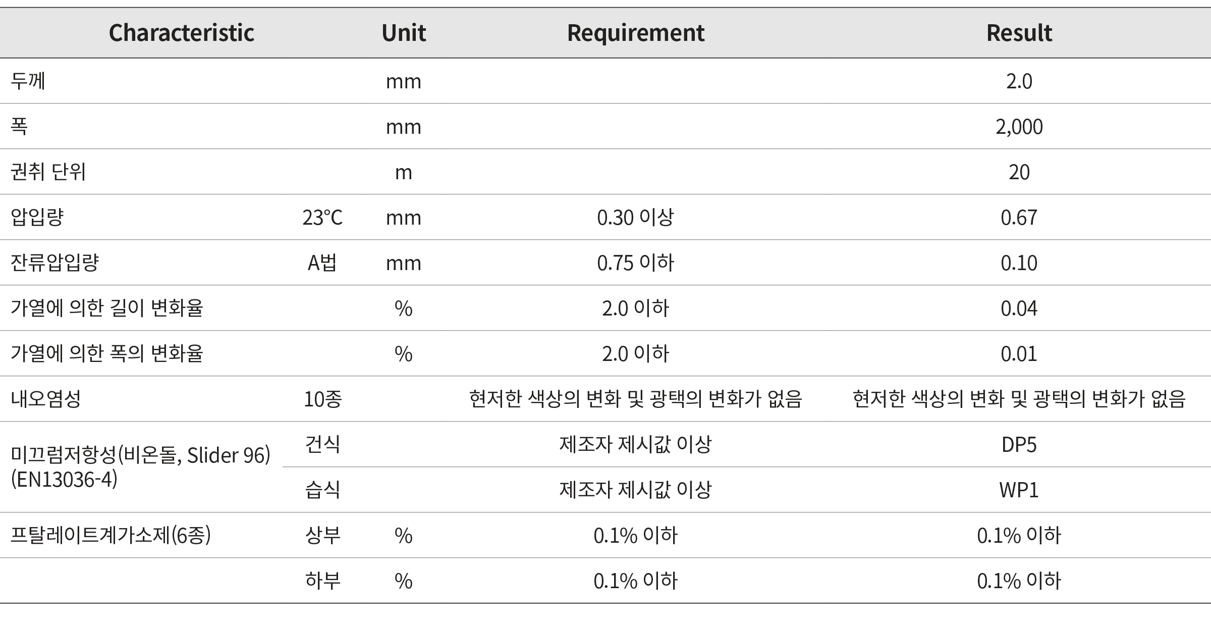 Characteristic,Unit,Requirement,Result,두께,,mm,,2.0,폭,,mm,,2,000,권취 단위,,m,,20,압입량,23℃,mm,0.30 이상,0.67,잔류압입량,A법,mm,0.75...