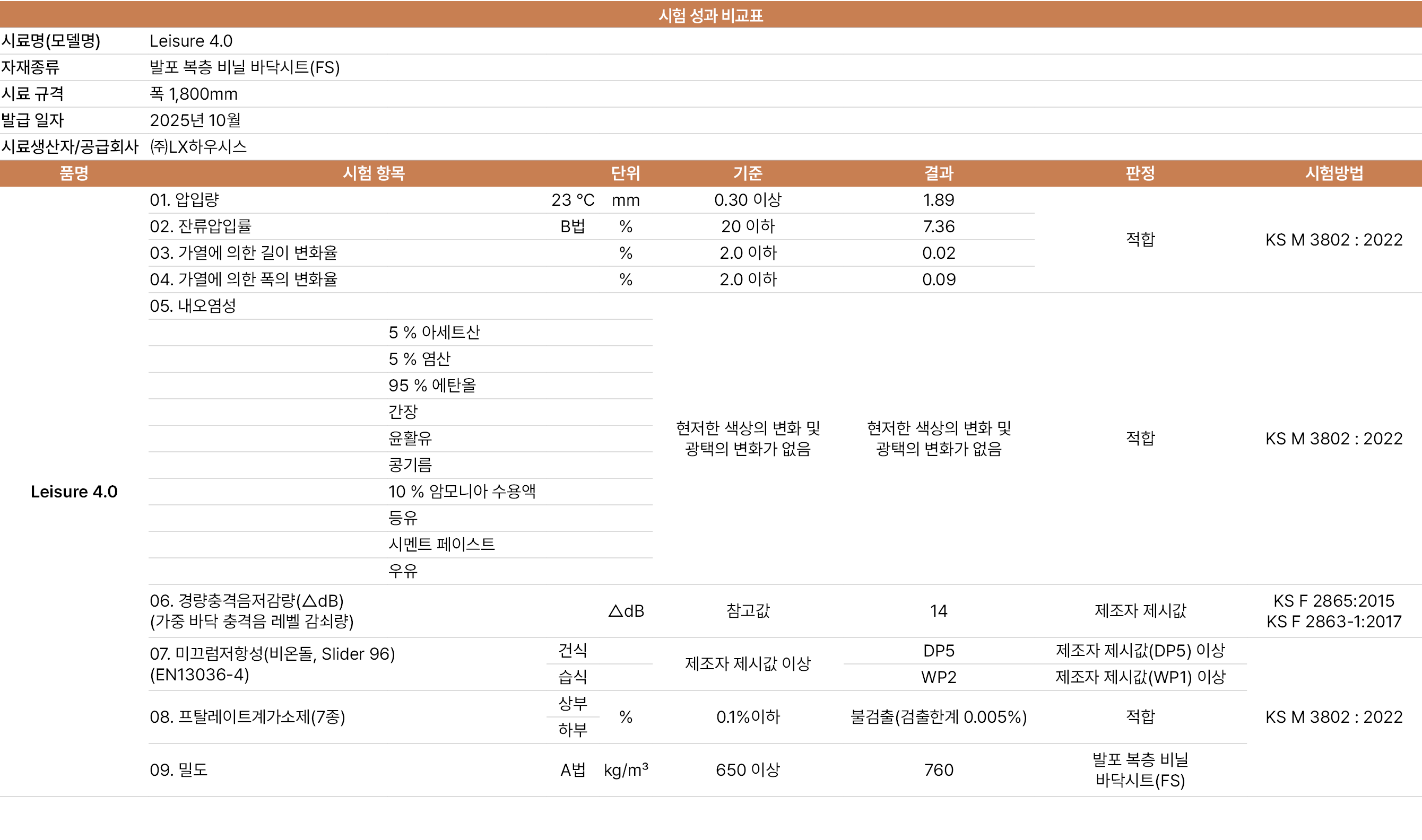 시험 성과 비교표,시료명(모델명),Leisure 4.0,자재종류,발포 복층 비닐 바닥시트(FS),시료 규격,폭 1,800mm,발급 일자,2025년 10월,시료생산자/공급회사,㈜LX하우시스,품명,시험 항목,단위,...