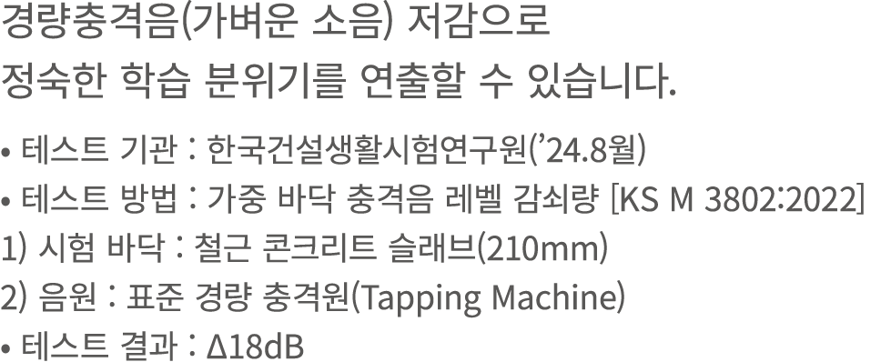 경량충격음(가벼운 소음) 저감으로 정숙한 학습 분위기를 연출할 수 있습니다. • 테스트 기관 : 한국건설생활시험연구원(’24.8월) • 테스트 방법 : 가중 바닥 충격음 레벨 감쇠량 [KS M 3802:2022...