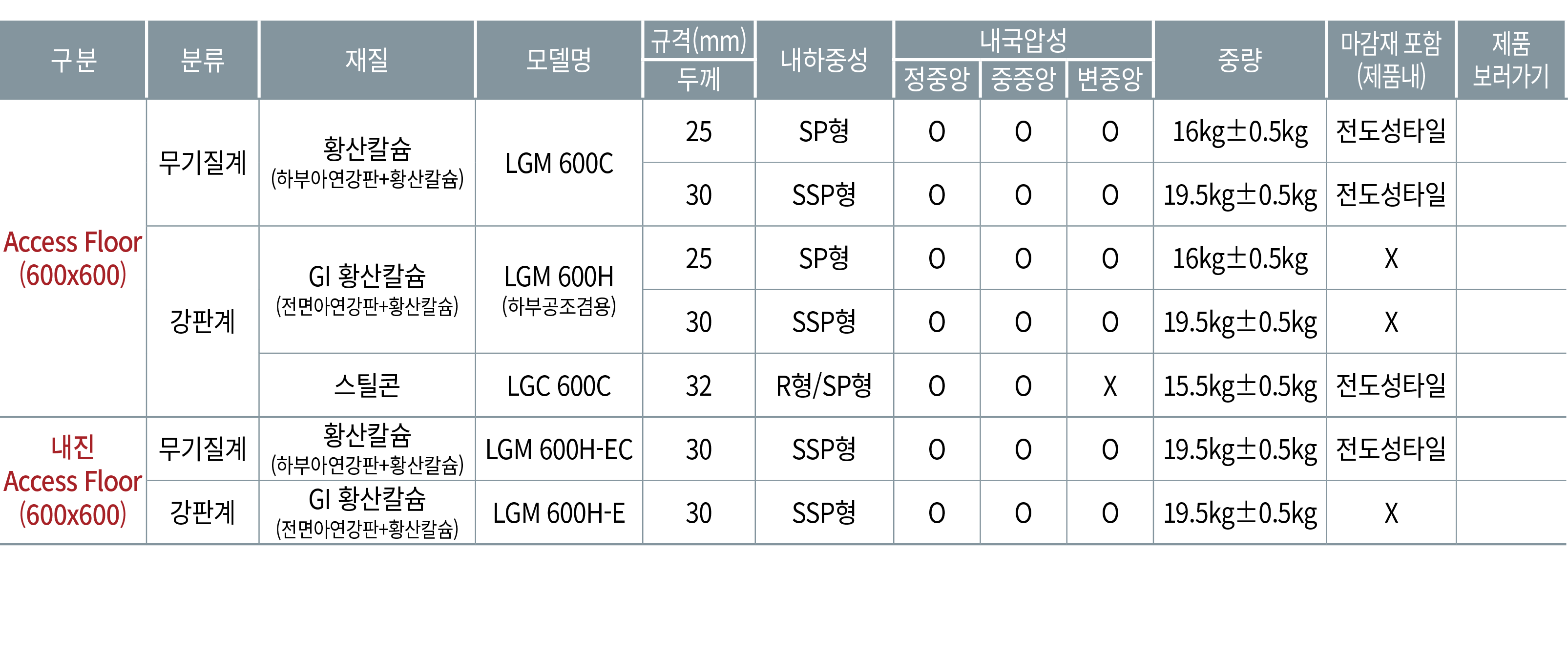 구분,분류,재질,모델명,규격(mm),내하중성,내국압성,중량,마감재 포함 (제품내),제품 보러가기,두께,정중앙,중중앙,변중앙,Access Floor (600x600),무기질계,황산칼슘 (하부아연강판+황산칼슘),L...