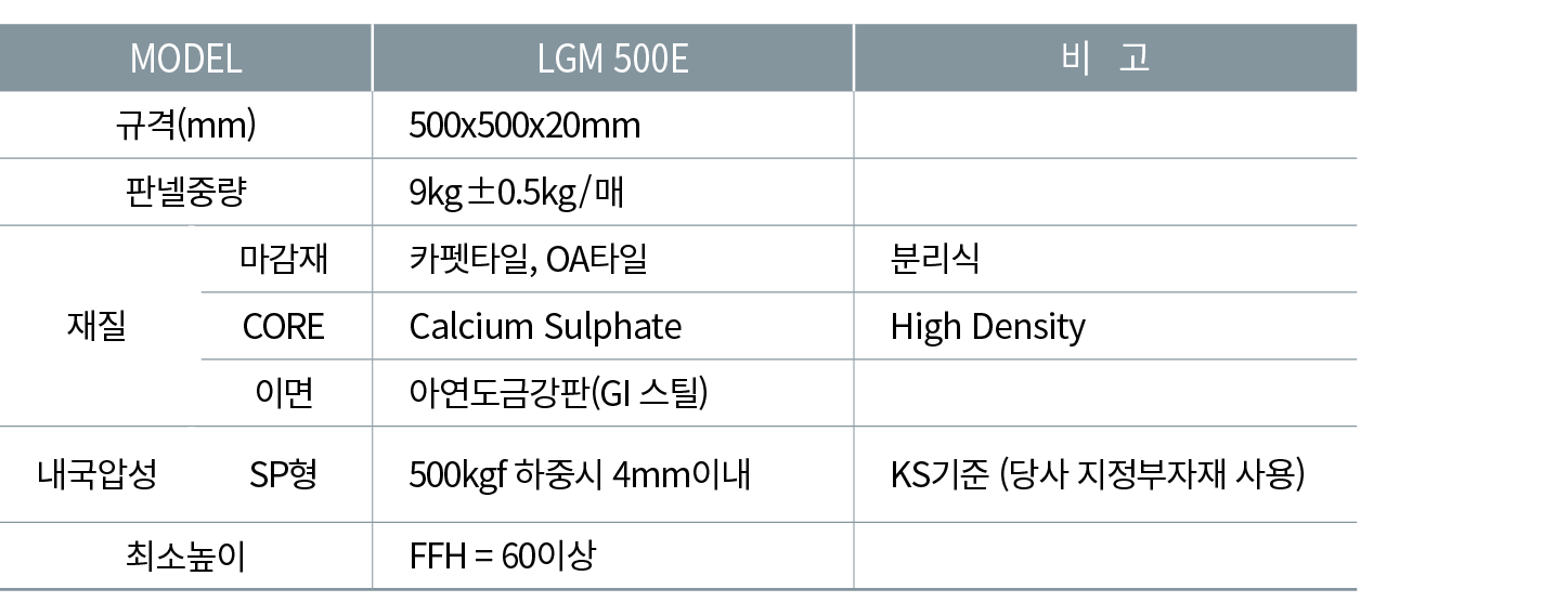 MODEL,LGM 500E,비 고,규격(mm),500x500x20mm,,판넬중량,9kg±0.5kg/매,,재질,마감재,카펫타일, OA타일,분리식,CORE,Calcium Sulphate,High Density,이면...