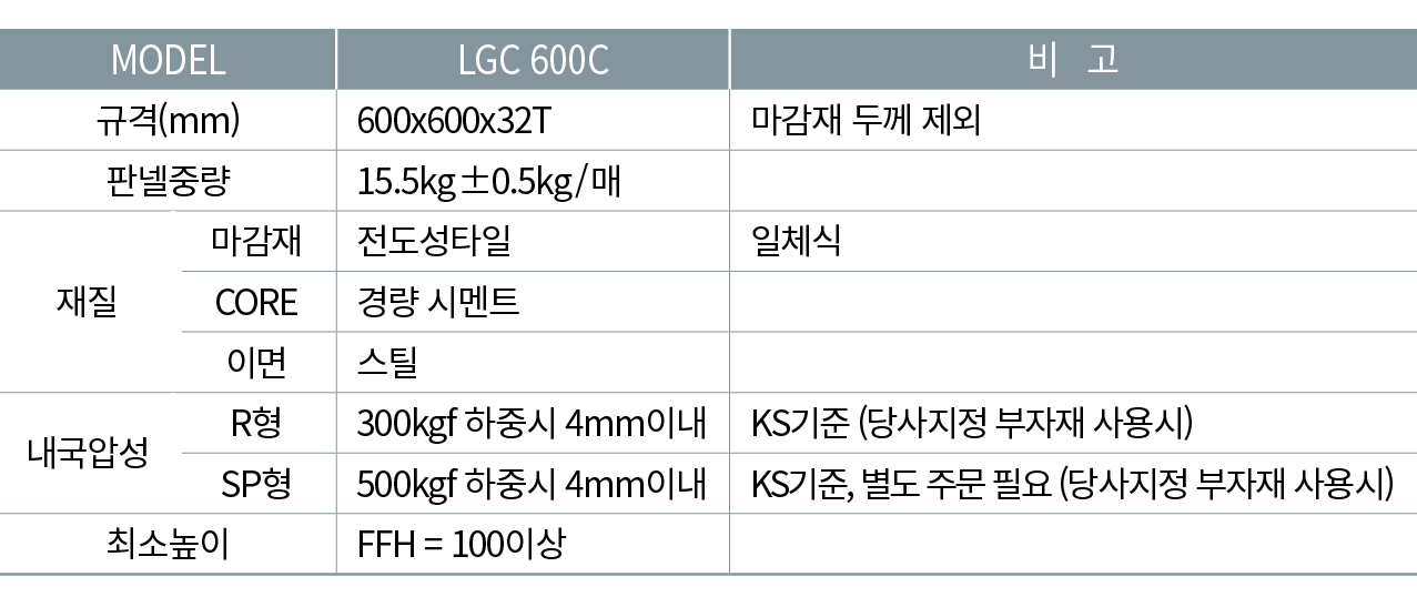 MODEL,LGC 600C,비 고,규격(mm),600x600x32T,마감재 두께 제외,판넬중량,15.5kg±0.5kg/매,,재질,마감재,전도성타일,일체식,CORE,경량 시멘트,,이면,스틸,,내국압성,R형,300...