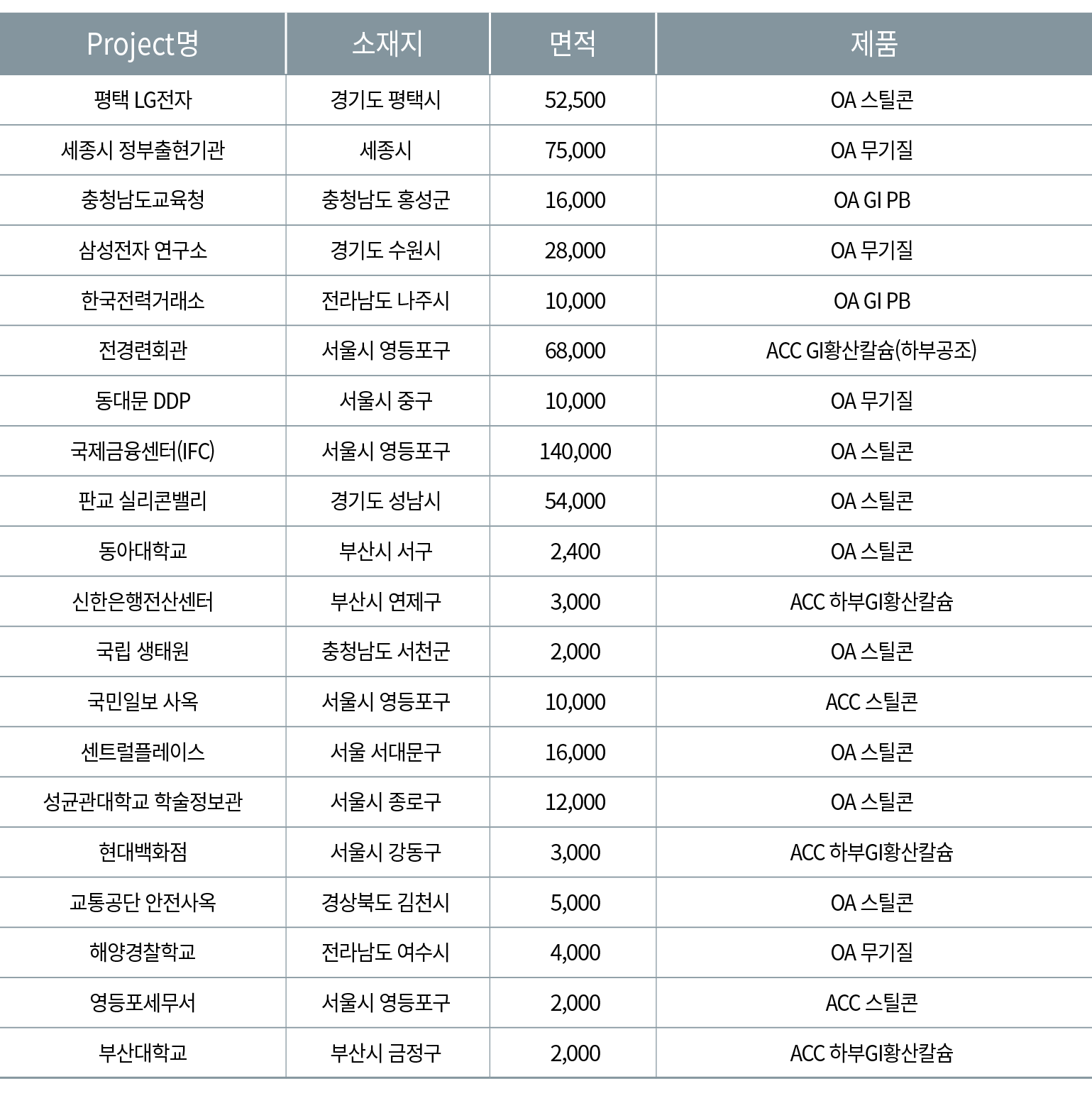 Project명 ,소재지 ,면적,제품,평택 LG전자,경기도 평택시, 52,500 ,OA 스틸콘,세종시 정부출현기관,세종시, 75,000 ,OA 무기질,충청남도교육청,충청남도 홍성군, 16,000 ,OA GI P...